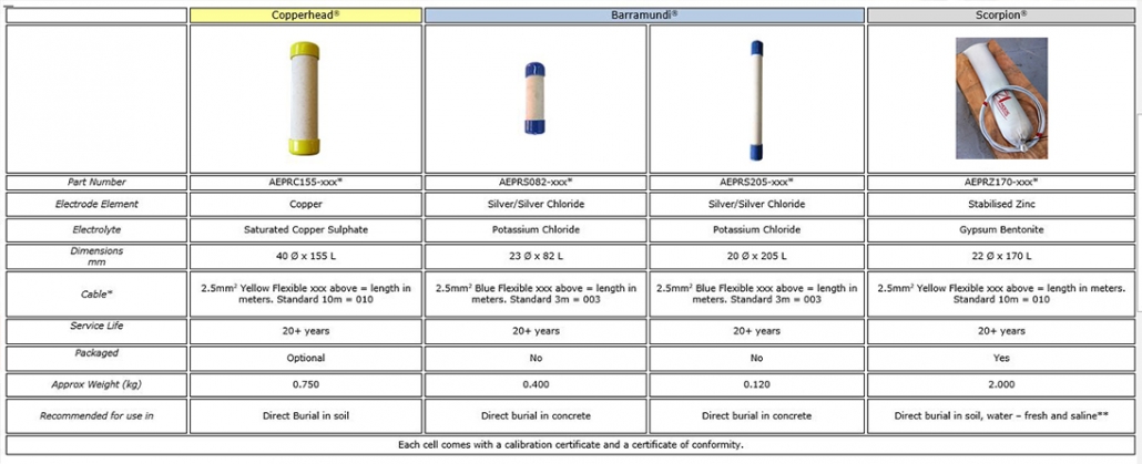 Permanent Reference Cells | Anode Engineering